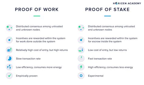 Proof of Stake vs.